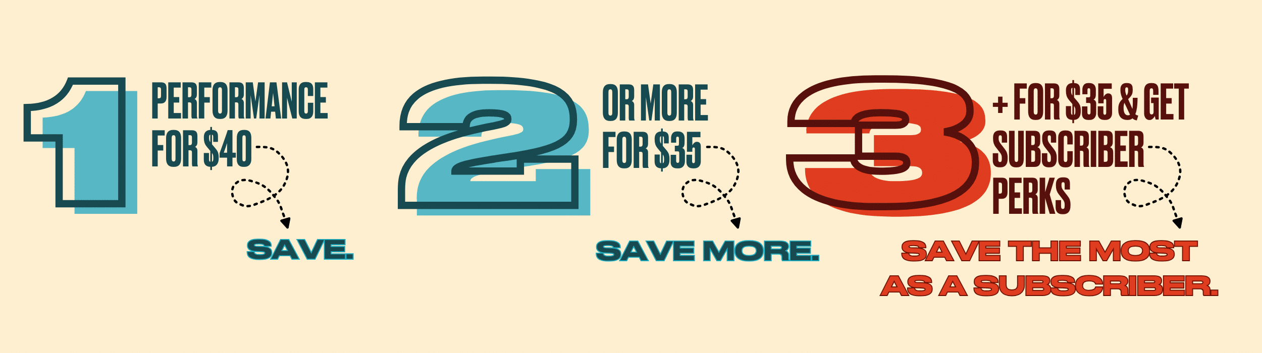 A graphic with three options: 1 performance for $40 labeled Save, 2 or more for $35 each labeled Save More, and 3+ for $35 with subscriber perks labeled Save the most as a subscriber.